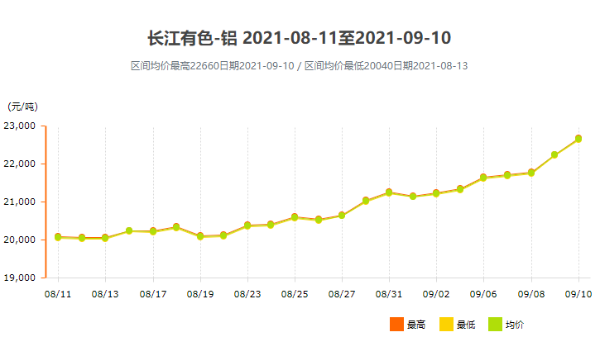 面對跌宕起伏的鋁型材價格，我們該如何應(yīng)對？